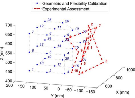 Image result for Experimental Test Path