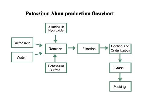 Aluminium Potassium Sulphate Alum Stone CAS 7784-24-9 for Water ...