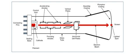 Image result for Cathode Ray Tube Spectrum Analyzer
