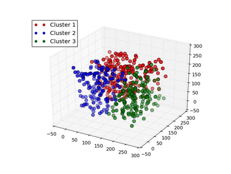 3D Scatter Plot Python 的图像结果