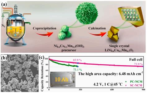 Progress of Single-Crystal Nickel-Cobalt-Manganese Cathode Research