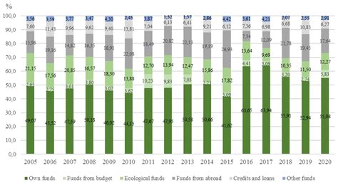 Analysis of the Financing Options for Pro-Ecological Projects