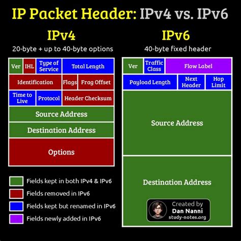 Image result for IPv4 vs IPv6 Binary Data