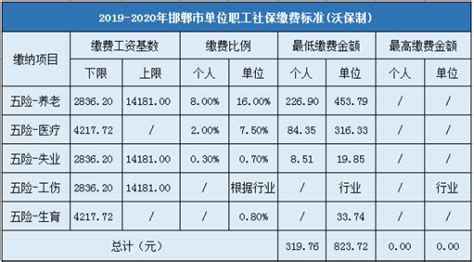 最新公布！2019-2020年邯郸社保缴费基数及比例（最低最高标准）_社保政策_沃保保险网
