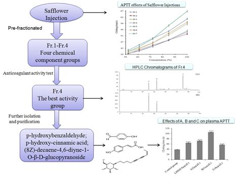In Vitro Anticoagulant Activity and Active Components of Safflower ...
