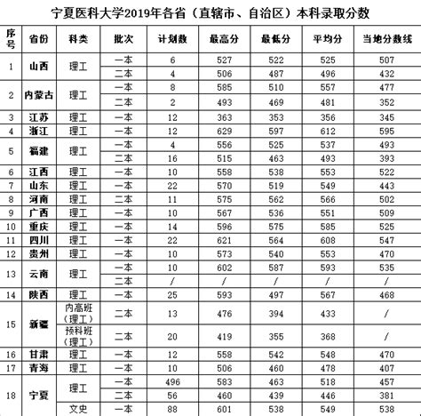 2021宁夏医科大学录取分数线一览表（含2019-2020历年）_大学生必备网