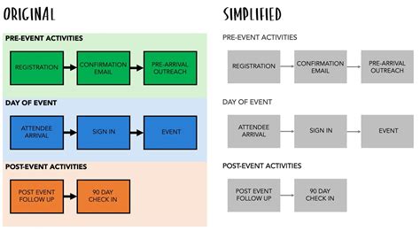 Image result for Understanding Flowcharts