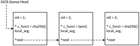 A Fine-Grained Secure Service Provisioning Platform for Hypervisor Systems