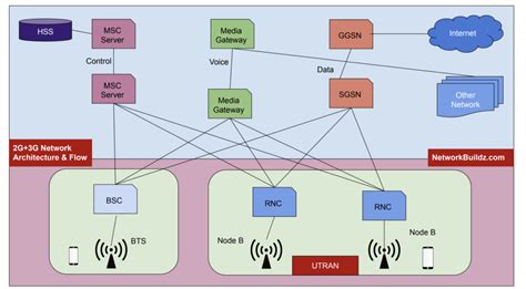 Cellular Network Types 的图像结果