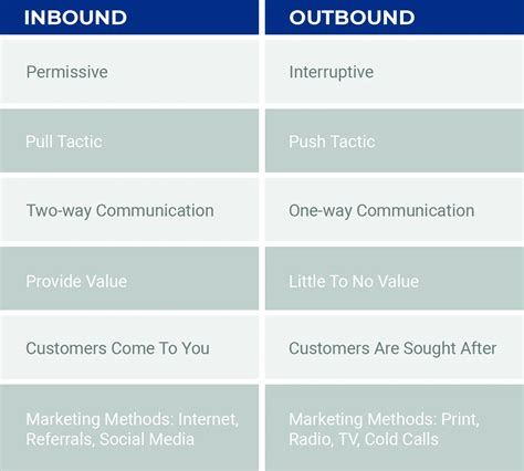 Inbound vs Outbound Marketing - 07 Heaven Marketing
