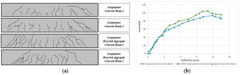 A Review of Current Research on the Use of Geopolymer Recycled ...