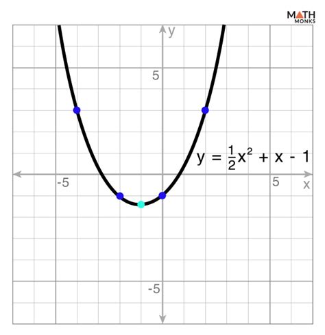 Graphing Parabolas Delta Math 的图像结果