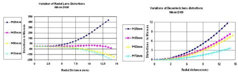 Image result for Decentering Distortion Example