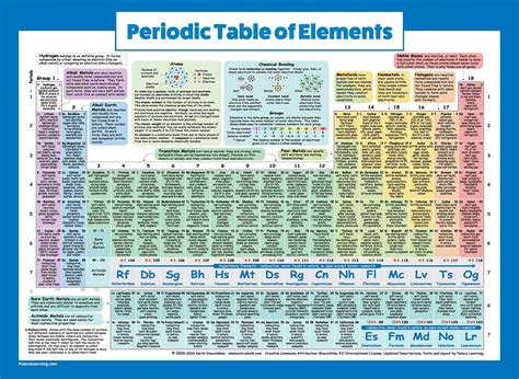 Periodic Table of Elements Poster For Kids - LAMINATED - 2021 Science ...