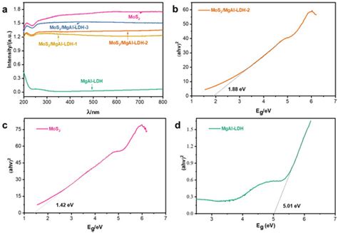 MoS2/MgAl-LDH Composites for the Photodegradation of Rhodamine B Dye