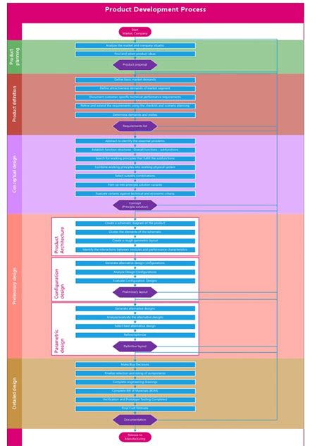Product Development Process Document 的图像结果