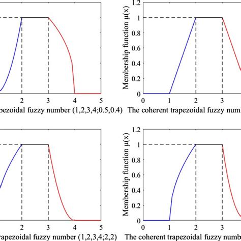 Image result for Fuzzy Numbers