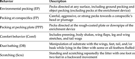 Image result for Ethogram Example Animal Behavior