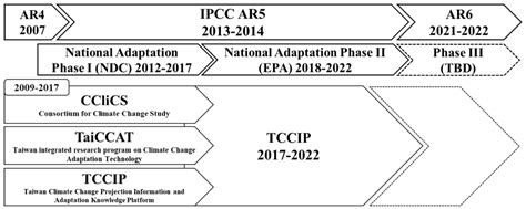 The Taiwan Climate Change Projection Information and Adaptation ...