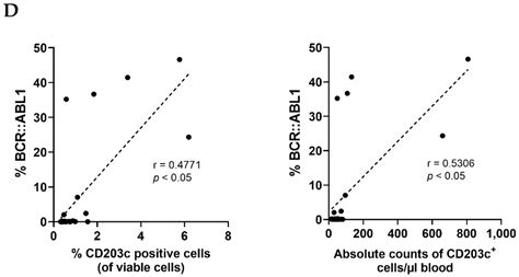 Identification of CD203c as a New Basophil-Specific Flow-Marker in Ph+ ...