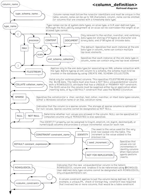 Image result for SQL Server Create Table Column Types Syntax