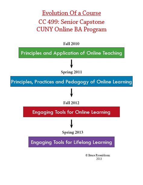 Image result for Evolution Course