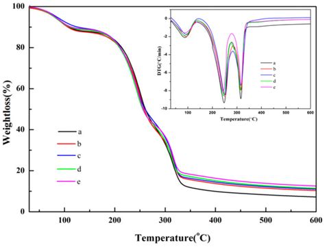 Preparation and Characterization of Potato Starch Film with Various ...