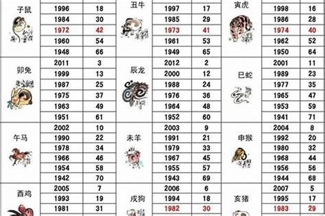生肖猴年份对照表年龄2023，猴年是哪年属猴的年份_生肖_若朴堂文化