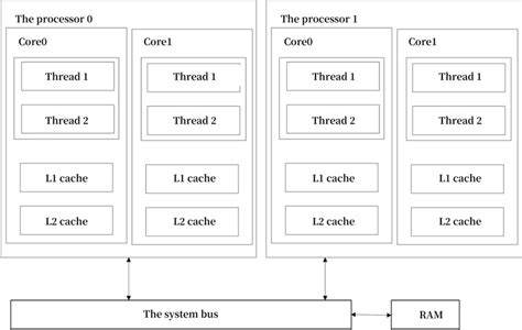 CPU Core 的图像结果