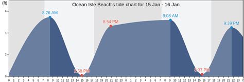 Ocean Isle Beach, NC Tide Charts, High & Low Tide Table, Fishing Times | US