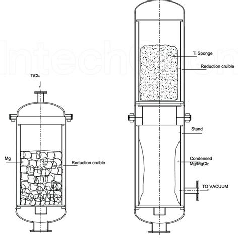 Sponge Titanium Production Flow Chart 的图像结果