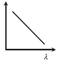 Which of the following figure represents the variation of particle ...