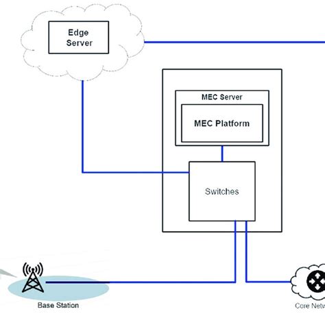 Rezultat imagine pentru Multi Access Edge Computing Mec