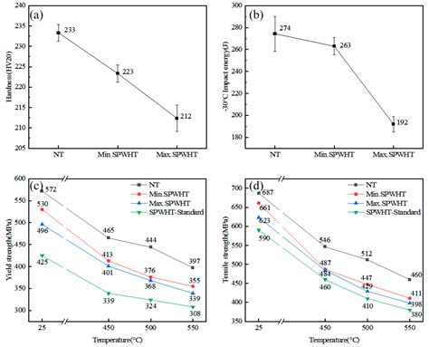 Effects of Simulated PWHT on the Microstructure and Mechanical ...