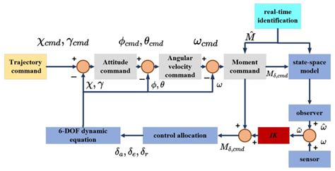 Improved Adaptive NDI Flight Control Law Design Based on Real-Time ...