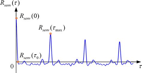 Image result for Autocorrelation Spectrum Examples