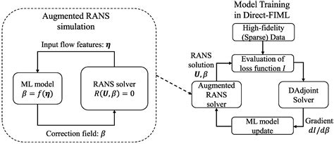On the Generalization Capability of a Data-Driven Turbulence Model by ...