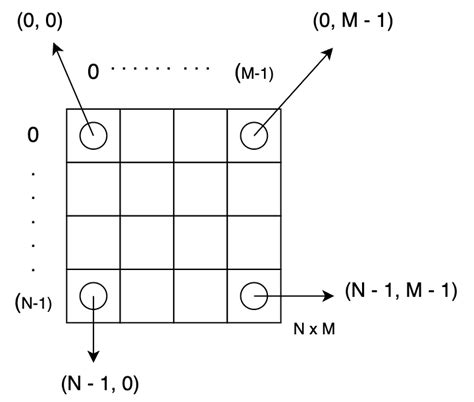 Image result for 2D ArrayList