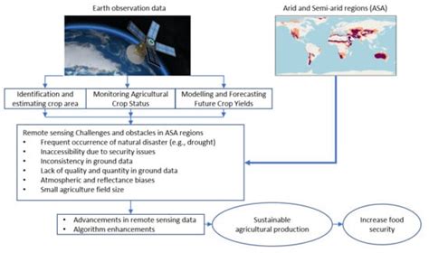 The Role of Earth Observation in Achieving Sustainable Agricultural ...