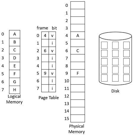 Image result for Operating System Paging Animations
