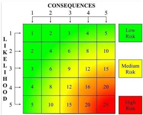 Image result for Risk Classification Table