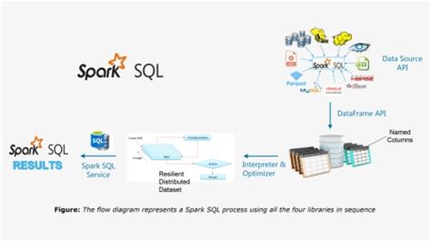 Image result for Spark SQL Tutorial Edureka