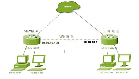 3G工业无线路由器两台设备的子网如何通过VPN互通？ - 计讯物联