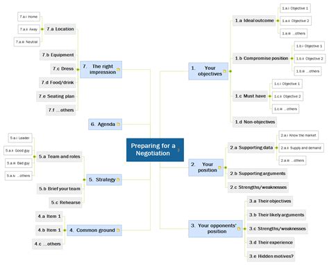 Negotiation Mind Map 的图像结果