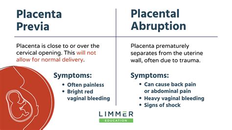 Placenta Previa Vs Abruptio Nursing #nurse #nurses #nursinghomes