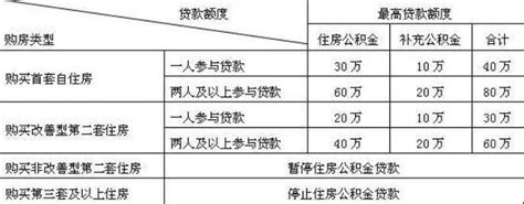 2023年杭州住房公积金缴存基数和贷款额度计算方式