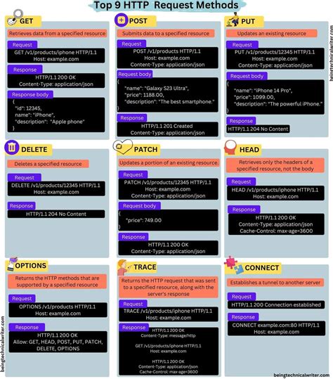 Image result for HTTP Request Methods