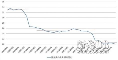 中国二季度GDP衰退至0.4% 封城重创上海 GDP为-13.7% — 普通话主页