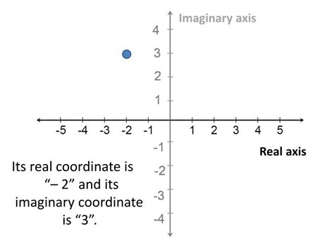 Image result for Complex Number Line