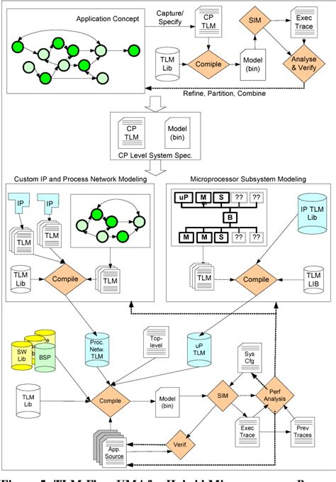Image result for Transaction-level modeling Introduction